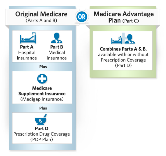 Medicare Coverage Chart